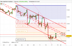 S&P500 - MINI S&P500 FULL0624 - 2 uur