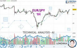 EUR/JPY - 1H