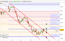 AUD/USD - 1H