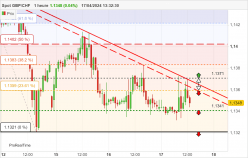 GBP/CHF - 1 Std.