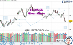 EUR/USD - Journalier