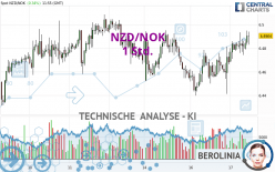 NZD/NOK - 1 Std.