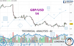 GBP/USD - 1 uur