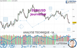 EUR/USD - Journalier