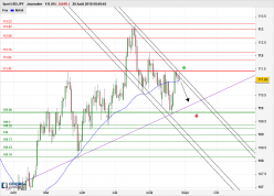 USD/JPY - Giornaliero