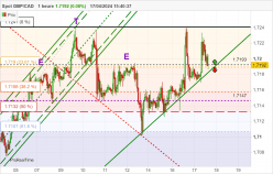 GBP/CAD - 1H