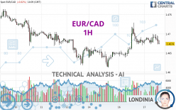 EUR/CAD - 1 uur