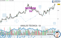 NZD/SEK - 1H