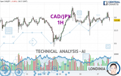 CAD/JPY - 1H