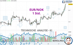 EUR/NOK - 1 uur