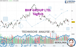 BHP GROUP LTD. - Giornaliero