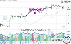 USD/CAD - 1H