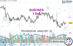 AUD/NZD - 1 uur