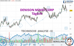 DENISON MINES CORP - Daily