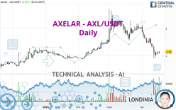 AXELAR - AXL/USDT - Täglich