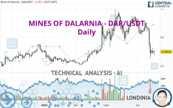 MINES OF DALARNIA - DAR/USDT - Daily