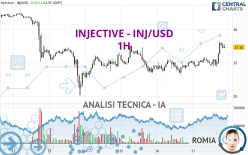 INJECTIVE - INJ/USD - 1 uur