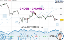 GNOSIS - GNO/USD - 1 uur