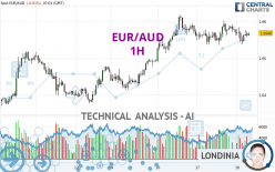 EUR/AUD - 1 uur