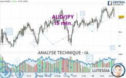 AUD/JPY - 15 min.