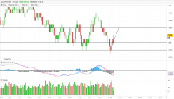 EUR/USD - 1 min.