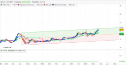 BITCOIN - BTC/ETH - Hebdomadaire