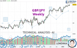 GBP/JPY - Wekelijks