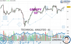 GBP/JPY - 1H