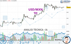 USD/MXN - 1H