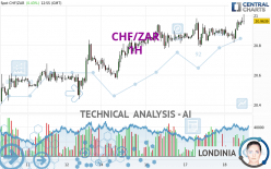 CHF/ZAR - 1H