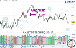 AUD/USD - Giornaliero