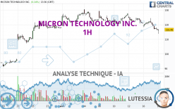 MICRON TECHNOLOGY INC. - 1 uur