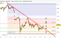 ETHEREUM - ETH/USD - 1 Std.