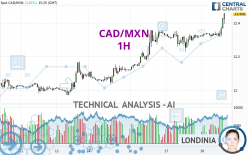 CAD/MXN - 1H