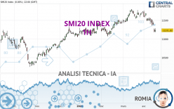 SMI20 INDEX - 1 uur