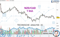 NZD/CAD - 1 uur