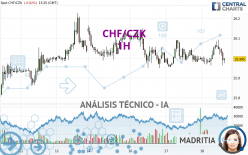 CHF/CZK - 1H