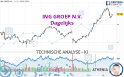 ING GROEP N.V. - Journalier