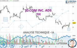 JD.COM INC. ADS - 1 uur