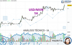 USD/MXN - 1 Std.
