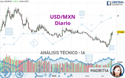 USD/MXN - Journalier