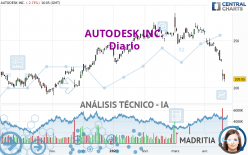 AUTODESK INC. - Täglich