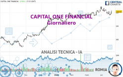 CAPITAL ONE FINANCIAL - Giornaliero