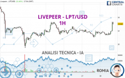 LIVEPEER - LPT/USD - 1 uur