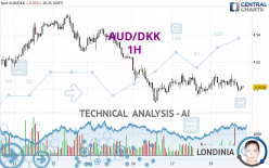 AUD/DKK - 1 uur