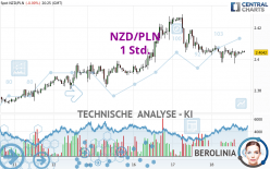 NZD/PLN - 1 Std.