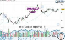 EUR/NZD - 1 uur