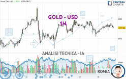 GOLD - USD - 1 uur