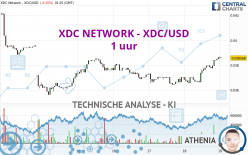 XDC NETWORK - XDC/USD - 1 uur