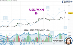 USD/MXN - 1 uur